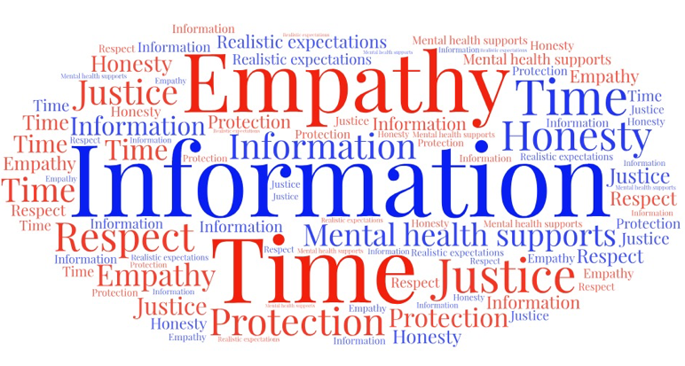 Word Cloud that depicts what crime victims need